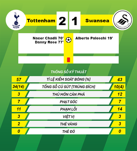 thong tin sau tran Tottenham vs Swansea